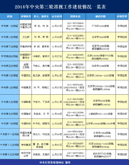 第三輪中央巡視全面啟動(dòng) 首次推出短信舉報(bào)